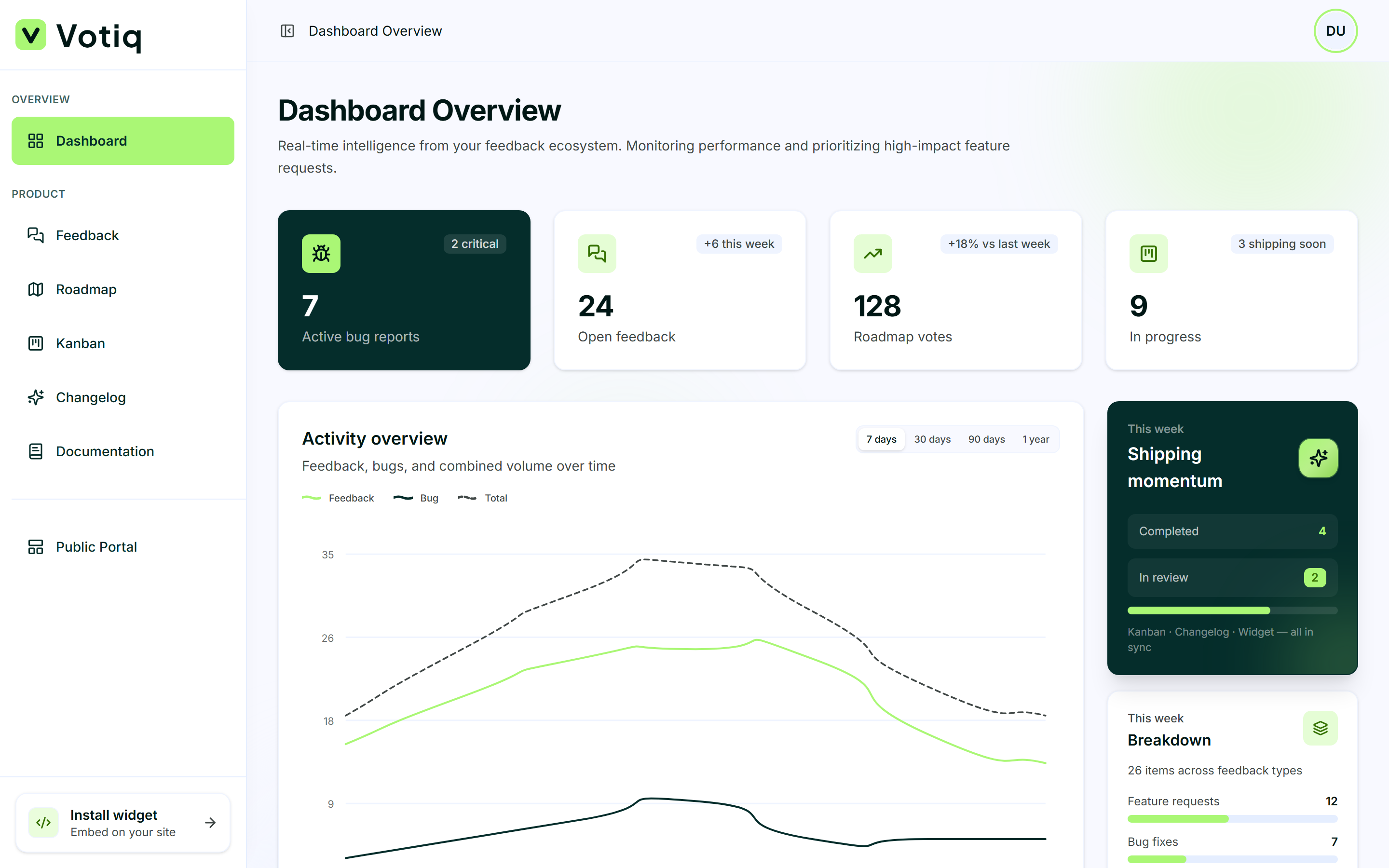 Votiq dashboard, feedback overview, stats, and top requests